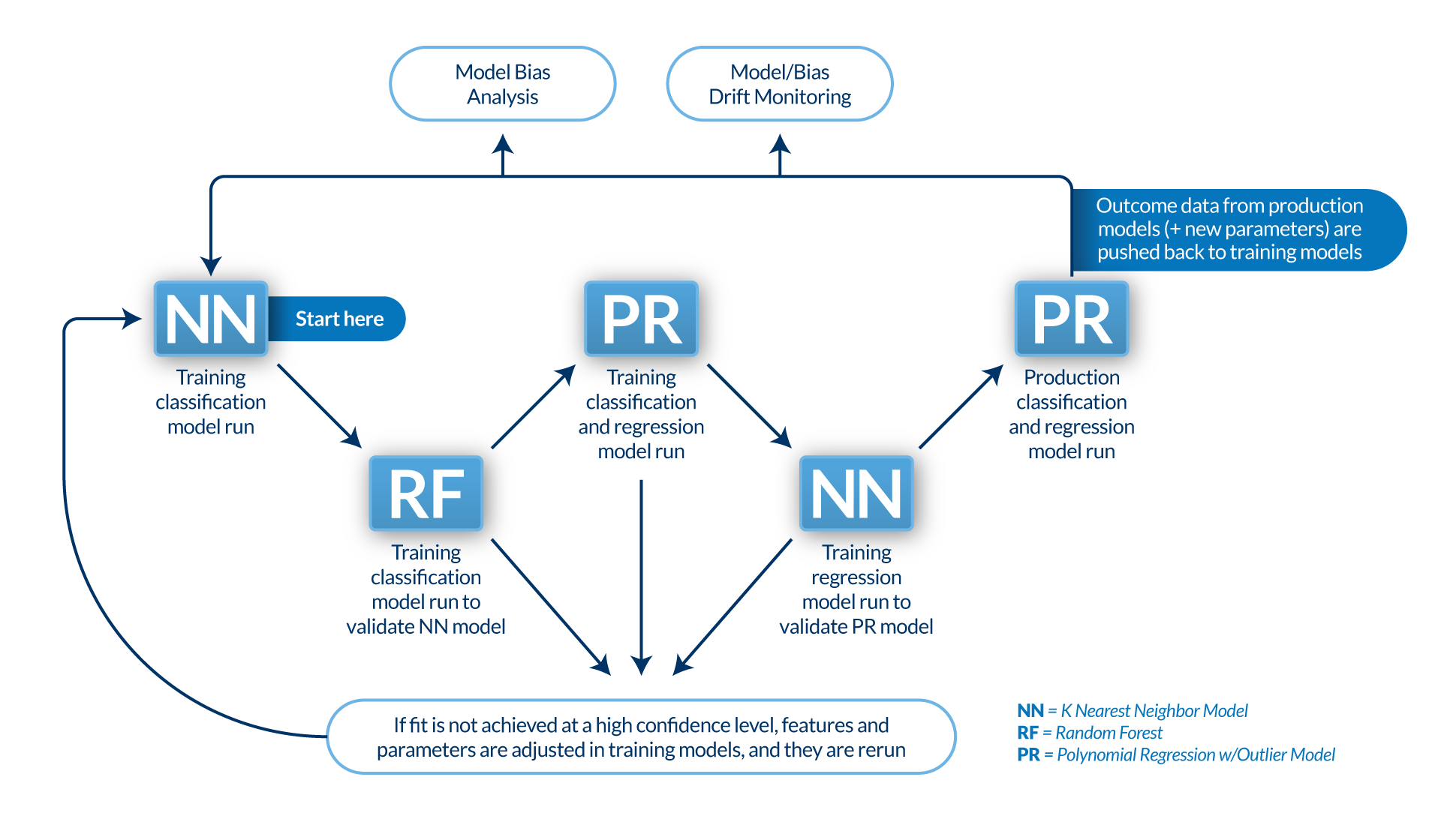 AI Model Process